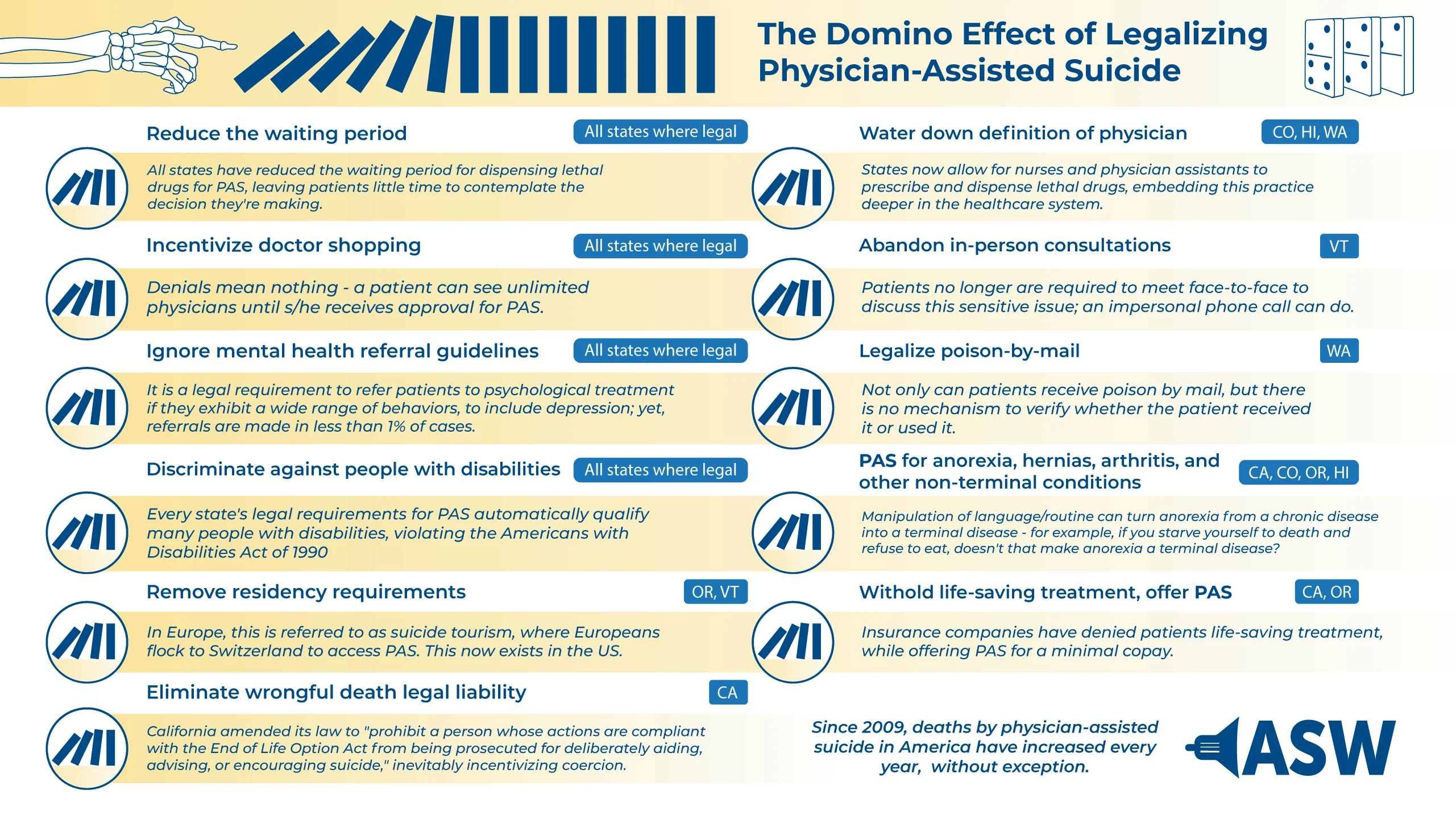 This graphic, in blue, yellow, and white tones, demonstrates the domino effect of legalizing physician-assisted suicide. At the top, a skeletal finger pushes a row of dominos and below are 11 entries describing how the dominos fall.