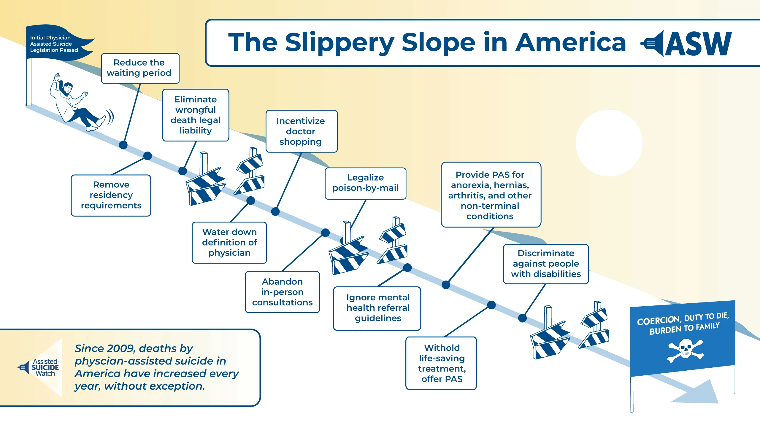 This graphic is an interpretive illustration of the slippery slope that the legalization of physician-assisted suicide brings about. It shows a man sliding down a slope in blue, yellow, and white tones, with broken barriers accelerating his precipitous slide.